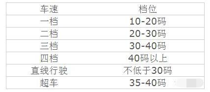 科目三想要一把过