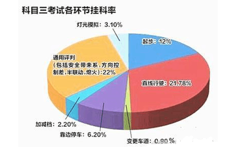 别以为科目二过了就万事大吉