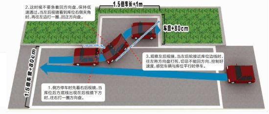 侧方位停车和倒车入库过关秘籍（图）