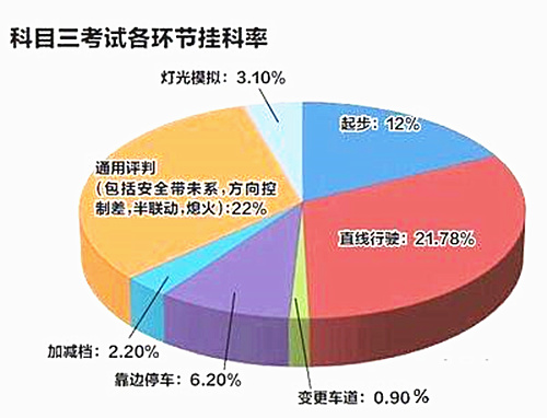 纯干货丨科目三考试雷区