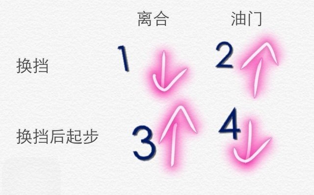一张图教你如何在科目三控制好油门与离合