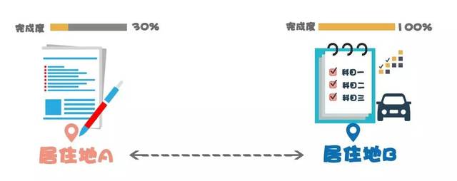 关于申请异地分科目考试问题