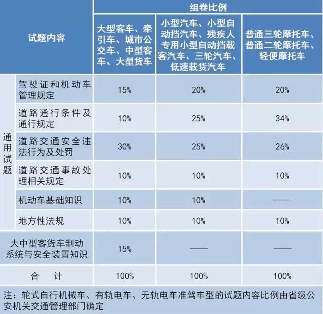 科一、科四考试重点各不相同