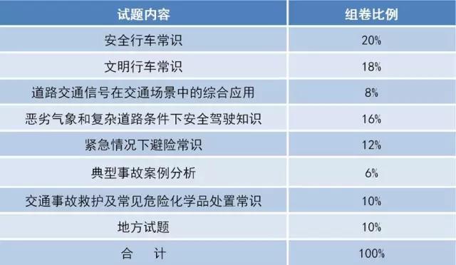 科一、科四考试重点各不相同