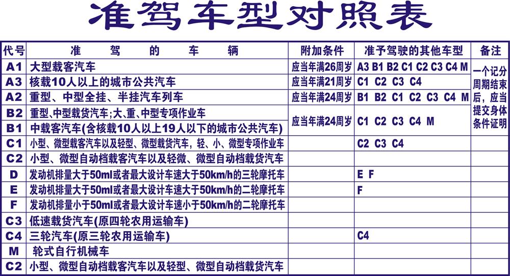 准驾车型也要考了