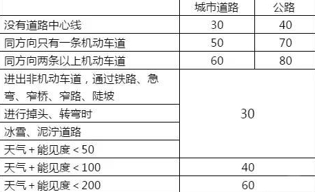 科目一车速距离规律,掌握这些那你就厉害了~