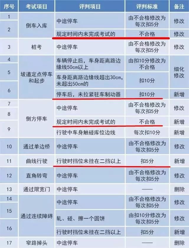 驾考新规后
