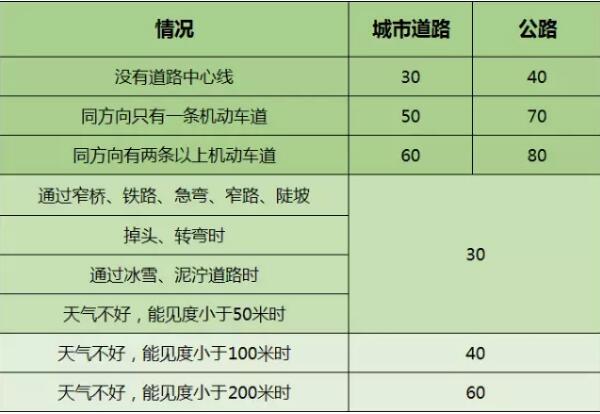科目一满分过关口诀