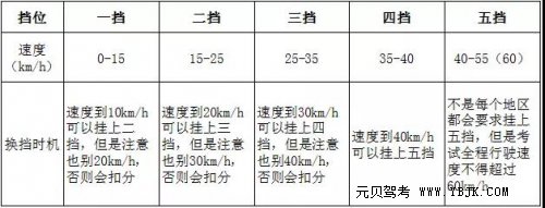 科目二PK科目三