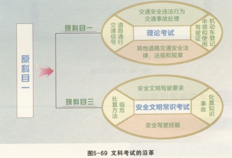 科目四丨安全文明理论考试内容+应试技巧