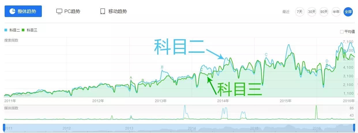 科目二5项难度大比拼