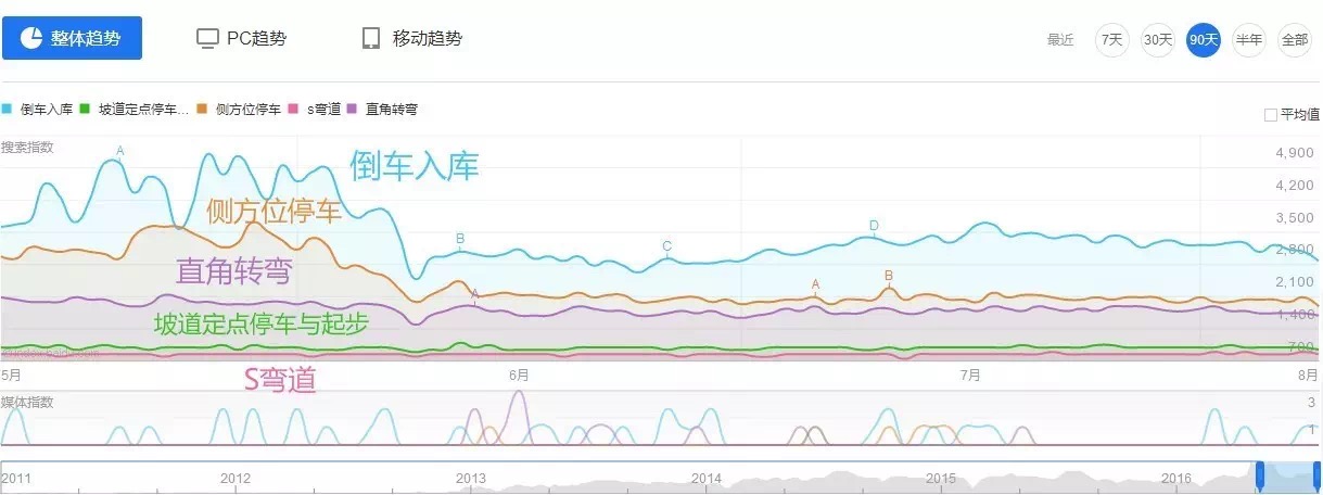 科目二5项难度大比拼
