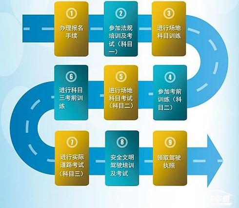 学车要多长时间才能拿驾照