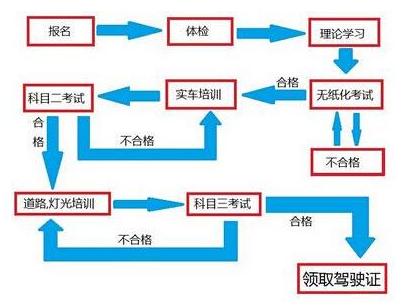 2019年考C1驾照最快多久拿证