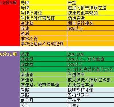 科目一罚分题记忆总结
