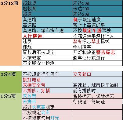 科目一罚分题记忆总结