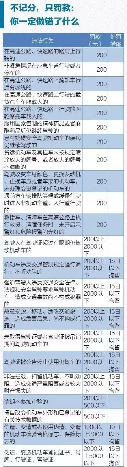 科目一罚款金额怎么选