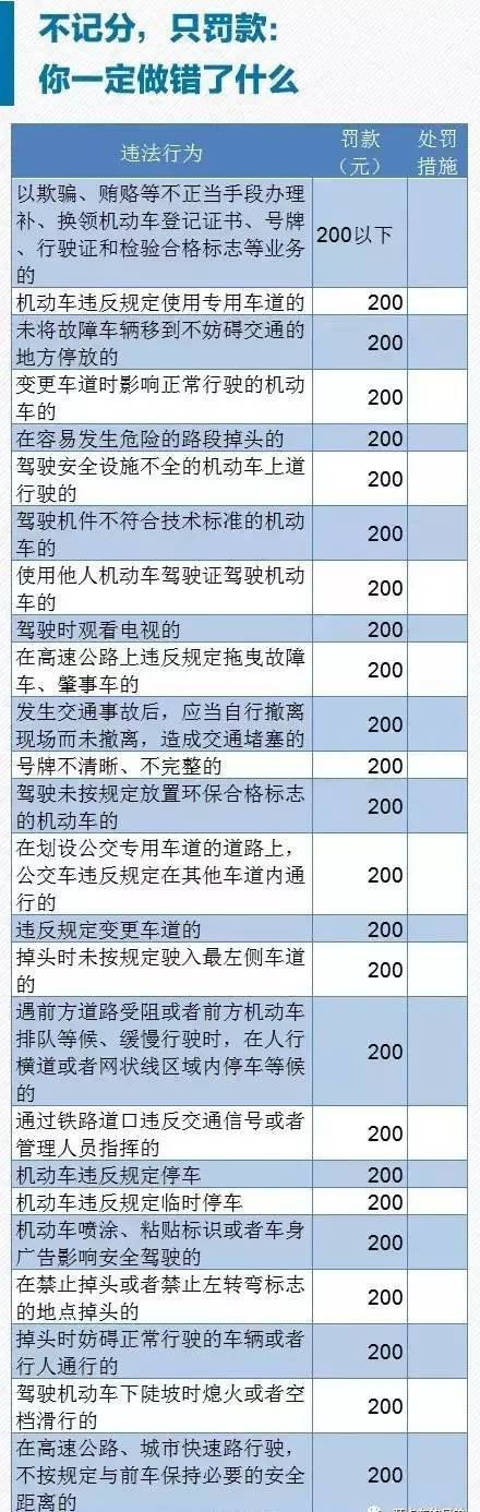 科目一罚款金额怎么选