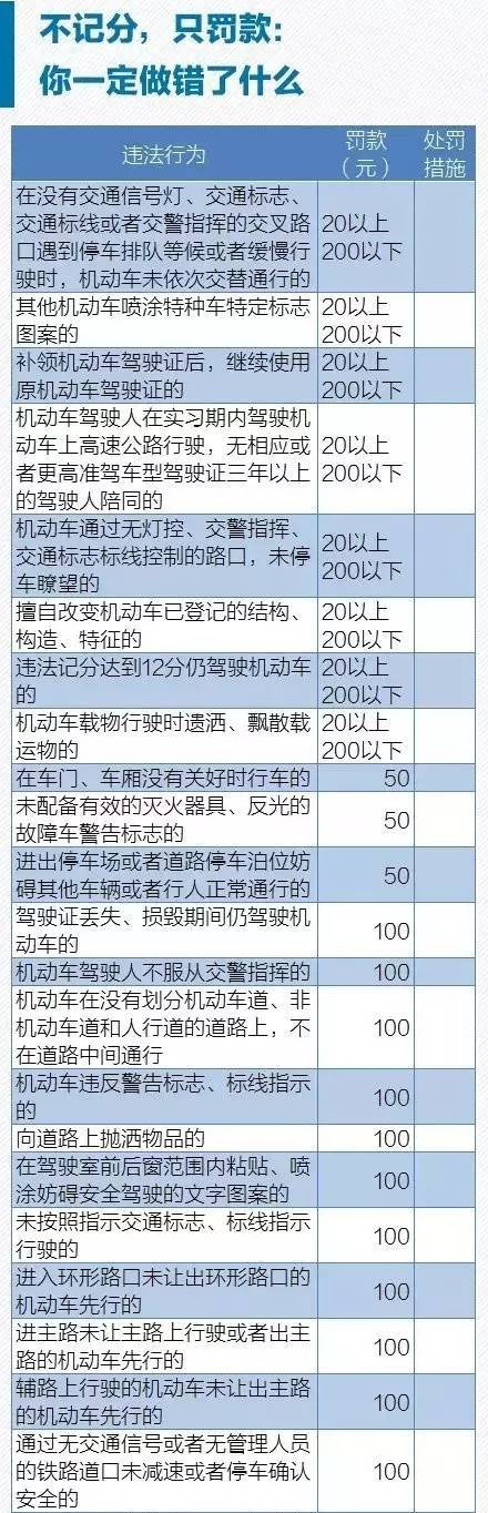 科目一罚款金额怎么选