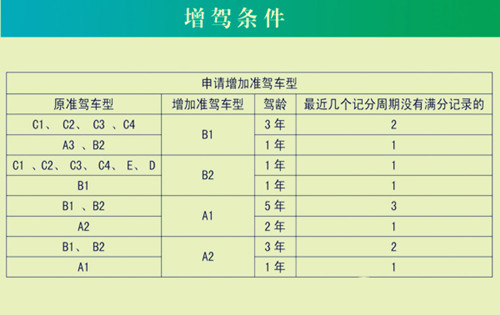 驾驶证增驾规定多