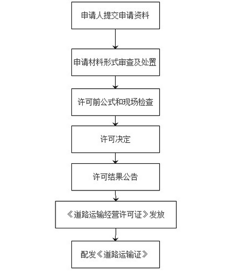客运资格证怎么办理
