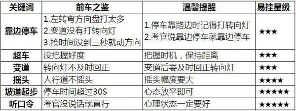 科目三容易出错的细节（图）