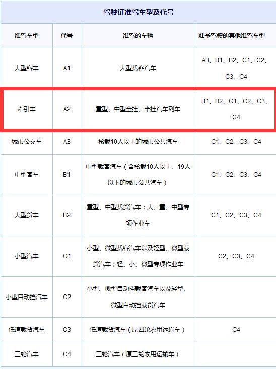 c1驾驶证能否直接增驾a2驾驶证