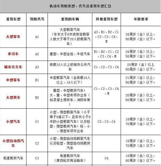 考驾照轿车的属于什么照