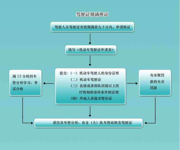 驾驶证各项业务办理流程