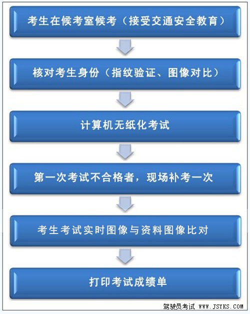 库车科目一考试流程及注意事项