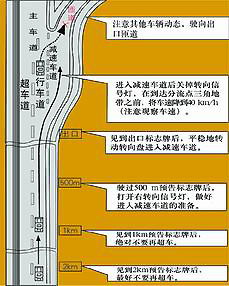 高速如何驶入驶出匝道