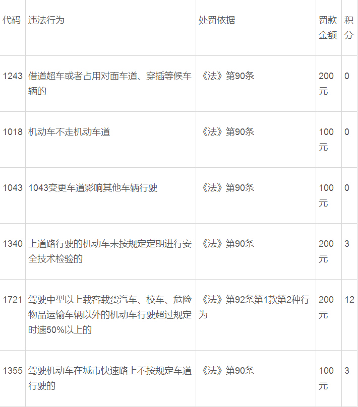 交通违章扣分罚款干货