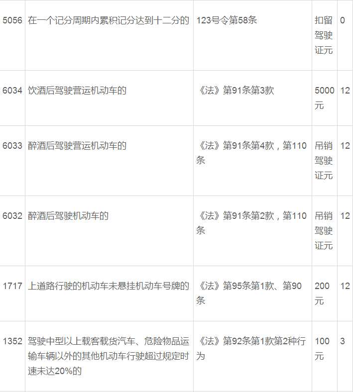 交通违章扣分罚款干货