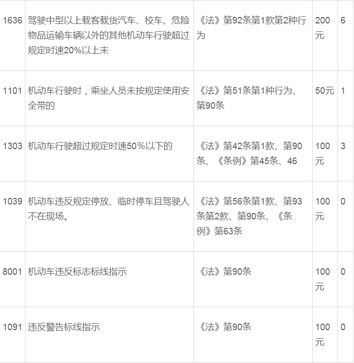 交通违章扣分罚款干货