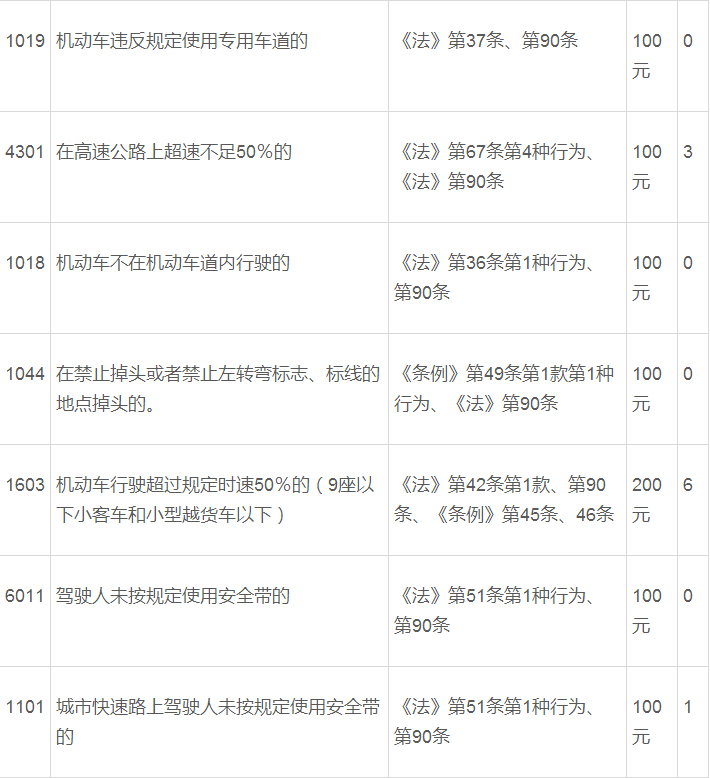 交通违章扣分罚款干货