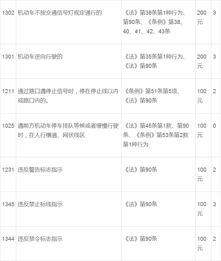 交通违章扣分罚款干货