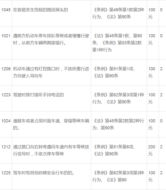 交通违章扣分罚款干货
