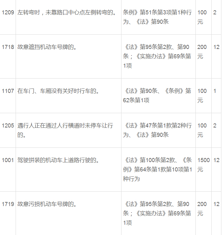 交通违章扣分罚款干货
