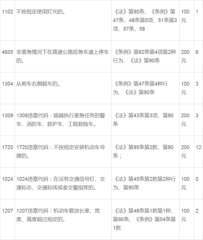 交通违章扣分罚款干货