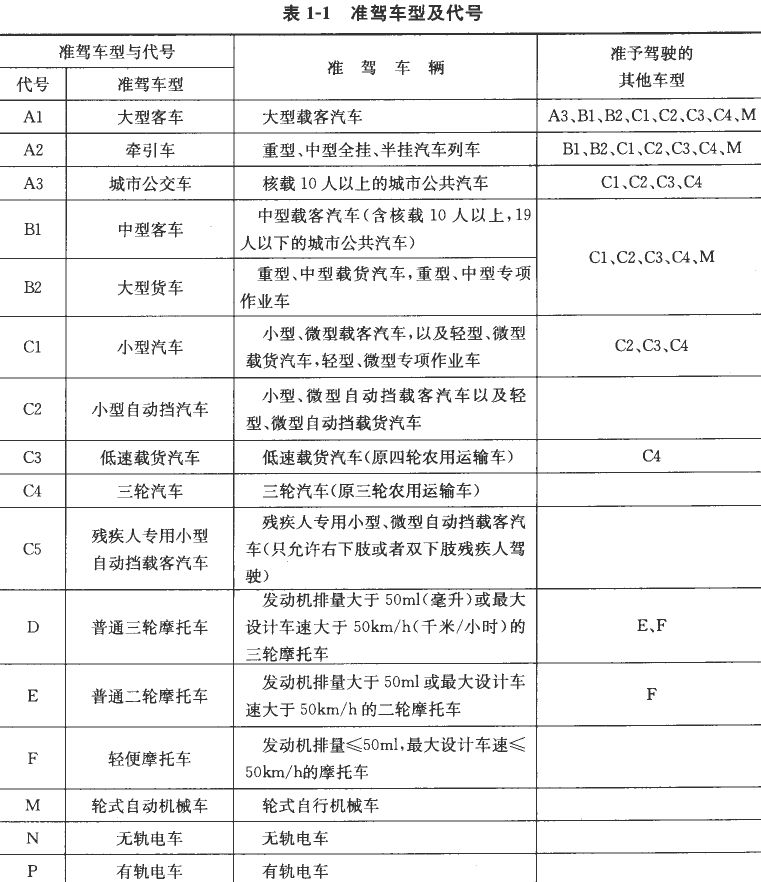 准驾、增驾车型与代号 第1张-库车驾校排名-报名电话-价格表-考驾照流程-科目考试技巧