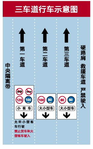 行驶在路上如何正确分道