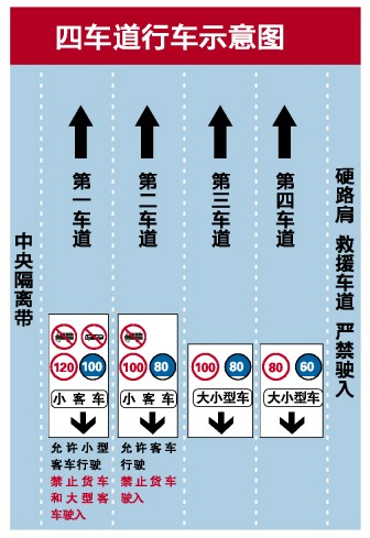 行驶在路上如何正确分道