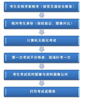 2019驾考科目一考试流程