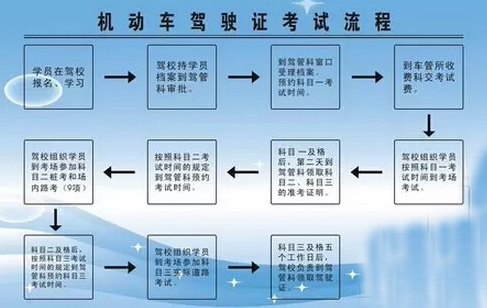 考驾照的流程有哪些
