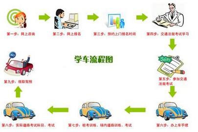 2019考驾照学车流程