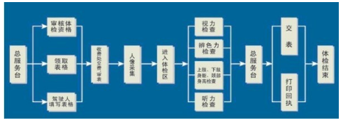 2019驾照考试体检流程