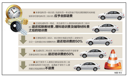 2019驾校退费标准