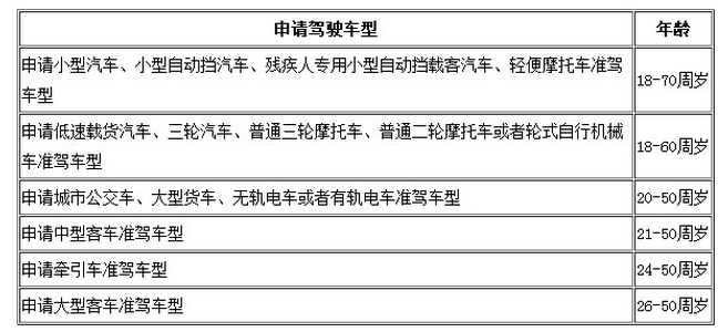 2019考驾照报名条件