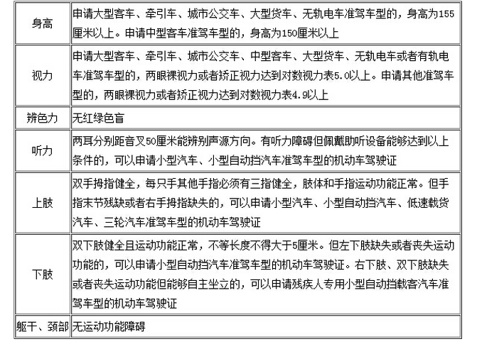 2019考驾照报名条件
