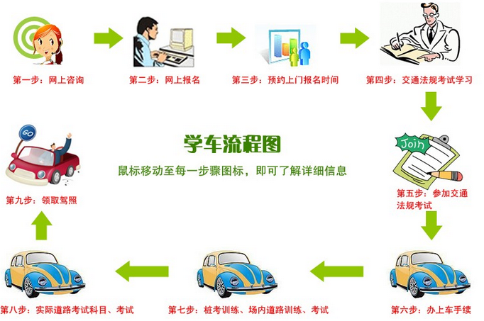 2019驾校学车流程